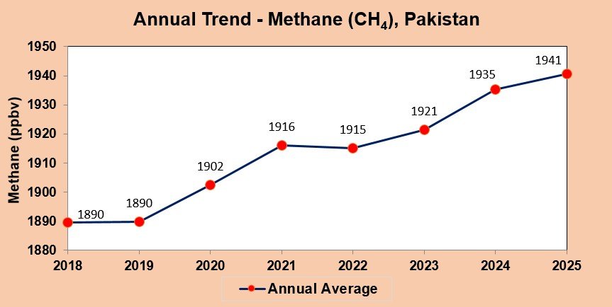 Spatial Distribution of CH4 over Pakistan - 2025